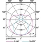 Light Distribution Diagram - 14.5T8/COR/48-5CCT/MF18/G/DIM 25/1