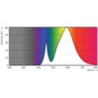 Spectral Power Distribution Colour - TForce Core LED road 17W 730 E27 MV