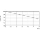 Lumen Maintenance Diagram - 8.9T8/MAS/48-835/IF15/P/DIM 10/1