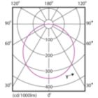 Light Distribution Diagram - DN027B G3 LED20/NW 19W 220-240V D200 RD
