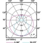 Light Distribution Diagram - CorePro LEDtube 1200mm 15.5W 840 T8