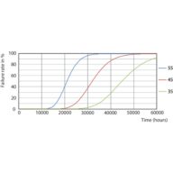 Life Expectancy Diagram - CorePro LEDtube 1200mm 14.5W840