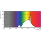 Spectral Power Distribution Colour - MAS LEDBulbND7.3-100WE27830 A70 FRG UE