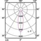 Light Distribution Diagram - MAS LEDExpertColor 20-100W 940 AR111 24D