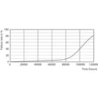 Life Expectancy Diagram - MAS LEDtube 1500mm UE 17.6W 840 T8 EELA