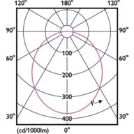 Light Distribution Diagram - MAS LED spot VLE D 680lm GU10 940 120D