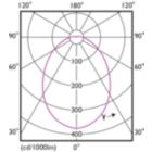 Light Distribution Diagram