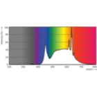 Spectral Power Distribution Colour - 10PAR38/LED/940/F25/DIM/GULW/T20 6/1FB