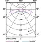 Light Distribution Diagram - LED Linear MOD 20W SSW OL 2PK