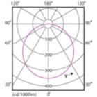 Light Distribution Diagram - DN027B G3 LED6/NW 6W 220-240V D100 RD
