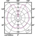 Light Distribution Diagram - LED classic-giant 28W E27 G200 GOLD ND