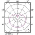 Light Distribution Diagram