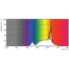 Spectral Power Distribution Colour - CorePro LEDspot 3-35W GU10 830 36D DIM