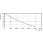 Lumen Maintenance Diagram - MAS LED spot VLE D 3.7-35W GU10 940 36D