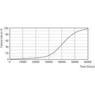 Life Expectancy Diagram - MAS LED ExpertColor 15-75W 927 AR111 24D
