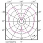 Light Distribution Diagram - 7.5T20/VIN/820/CL/G/E26/amber/SP/DIM 1CT