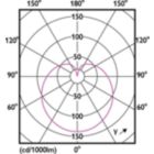 Light Distribution Diagram