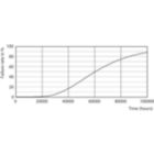 Life Expectancy Diagram - MAS LEDtube HF 600mm HE 8W 830 T5