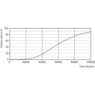 Life Expectancy Diagram - MAS LEDtube HF 1500mm UO 36W 865 T5