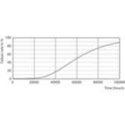 Life Expectancy Diagram - MAS LEDtube HF 1500mm HO 26W 830 T5 OE