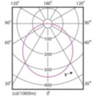 Light Distribution Diagram - DN027B G3 LED9/NW 9W 220-240V D125 RD