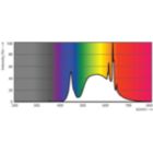 Spectral Power Distribution Colour - MAS LEDBulbND7.3-100WE27840 A70 FRG UE