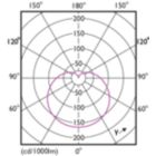 Light Distribution Diagram