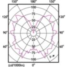 Light Distribution Diagram - LED classic-giant 40W E27 T65 GOLD DIM