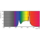 Spectral Power Distribution Colour - CorePro LEDbulb ND 4.9-40W A60 E27 940