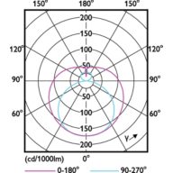 Light Distribution Diagram - CorePro LEDtube 1200mm HO 18W 830 T8