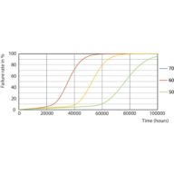 Life Expectancy Diagram - MAS LEDtube 1200mm HO 12.5W 840 T8