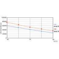 Life Expectancy Diagram - MAS LEDtube 1500mm UO 21.7W 840 T8