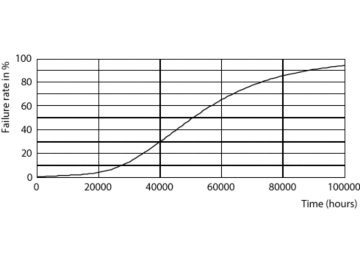 Life Expectancy Diagram