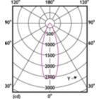 Light Distribution Diagram - MAS LEDExpertColor 20-100W 930 AR111 24D