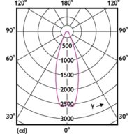 Light Distribution Diagram - MAS LEDExpertColor 20-100W 930 AR111 24D