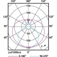 Light Distribution Diagram - CorePro LEDtube 1200mm HO 18W 840 T8