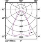 Light Distribution Diagram - DN070B LED12/840 12W 220-240V D150 RD EU