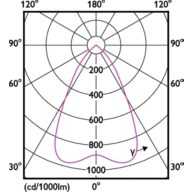 Light Distribution Diagram - DN070B LED12/840 12W 220-240V D150 RD EU