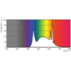 Spectral Power Distribution Colour - 5A19/LED/950/FR/P/E26/ND/T20 6/1FB
