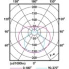 Light Distribution Diagram - Ecofit E LEDtube 600mm 9W 765 T8 I MY