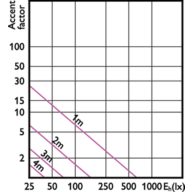 Accent Diagram - CorePro LEDspot 4.4-35W MR16 827 36D 5CT