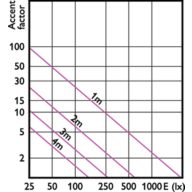 Accent Diagram - MAS LEDExpertColor 20-100W 930 AR111 24D
