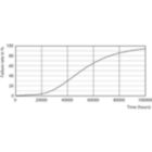 Life Expectancy Diagram - TForce LED HPI UN 95W E40 840 WB