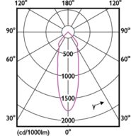 Light Distribution Diagram - RS060B G2 LDNR LED5-36/840 WH TW