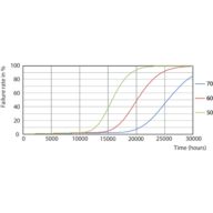 Life Expectancy Diagram - Ecofit LEDtube 1500mm 19.5W 865 T8