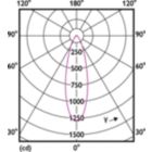 Light Distribution Diagram - CorePro LEDspot 4.9-65W GU10 830 36D ND