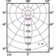 Light Distribution Diagram - CorePro LEDspot 4.9-65W GU10 830 36D ND