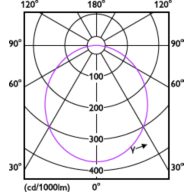 Light Distribution Diagram - 59443 Plus MESON 080 7W 30K WH KR