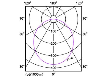 Light Distribution Diagram - 59443 Plus MESON 080 7W 30K WH KR