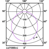 Light Distribution Diagram - 59443 Plus MESON 080 7W 40K WH KR